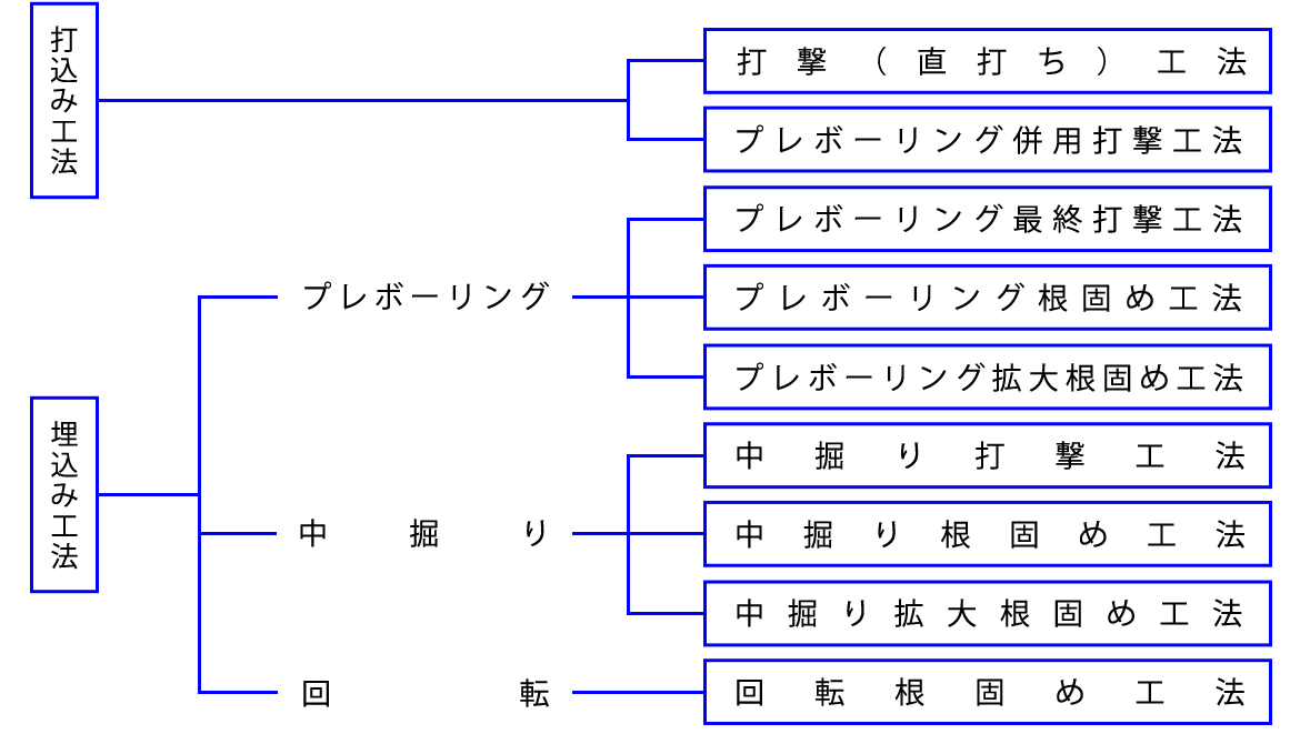 既製コンクリート杭の施工法の分類